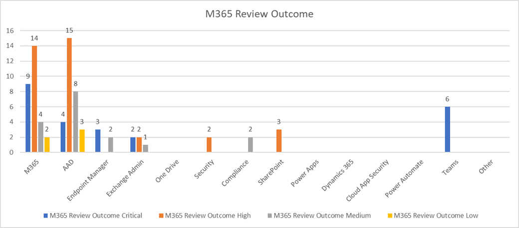 Microsoft 365 Security Review Outcome Sample